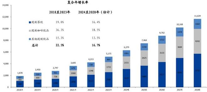 克：茶咖合流下的千亿市场新战局ky开元棋牌瑞幸、蜜雪、星巴(图3)